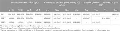 Comparison of simultaneous saccharification and fermentation with LPMO-supported hybrid hydrolysis and fermentation